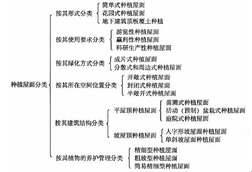 種植屋面，惠州鞏實(shí)防水堵漏公司，深圳防水補(bǔ)漏公司