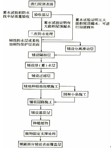 屋面防水施工工藝，惠州防水補(bǔ)漏工程